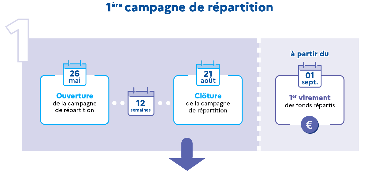 1er campagne de répartition TA 2026